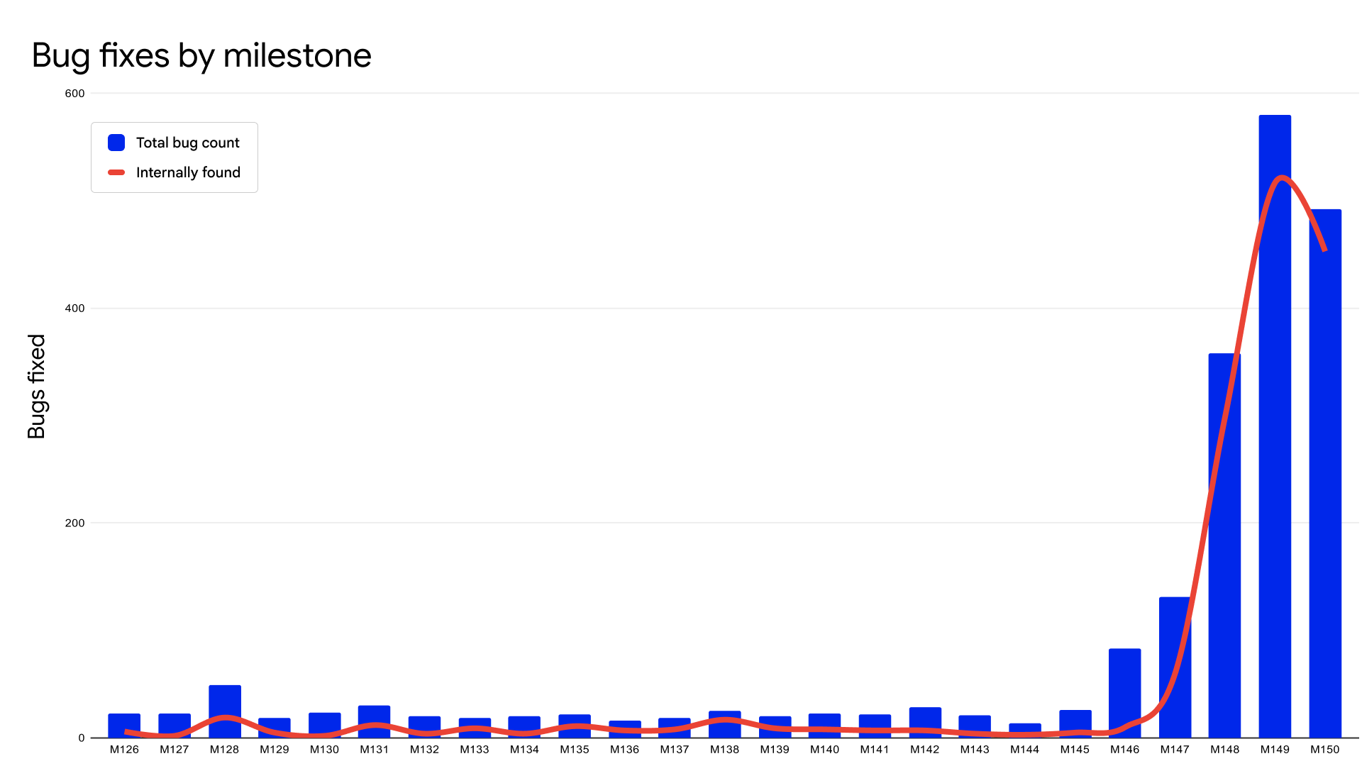 A chart showing the Number of security bugs fixed in released versions of Chrome, which Google calls “milestones.”